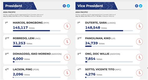 How overseas Filipinos voted in Halalan 2022 .